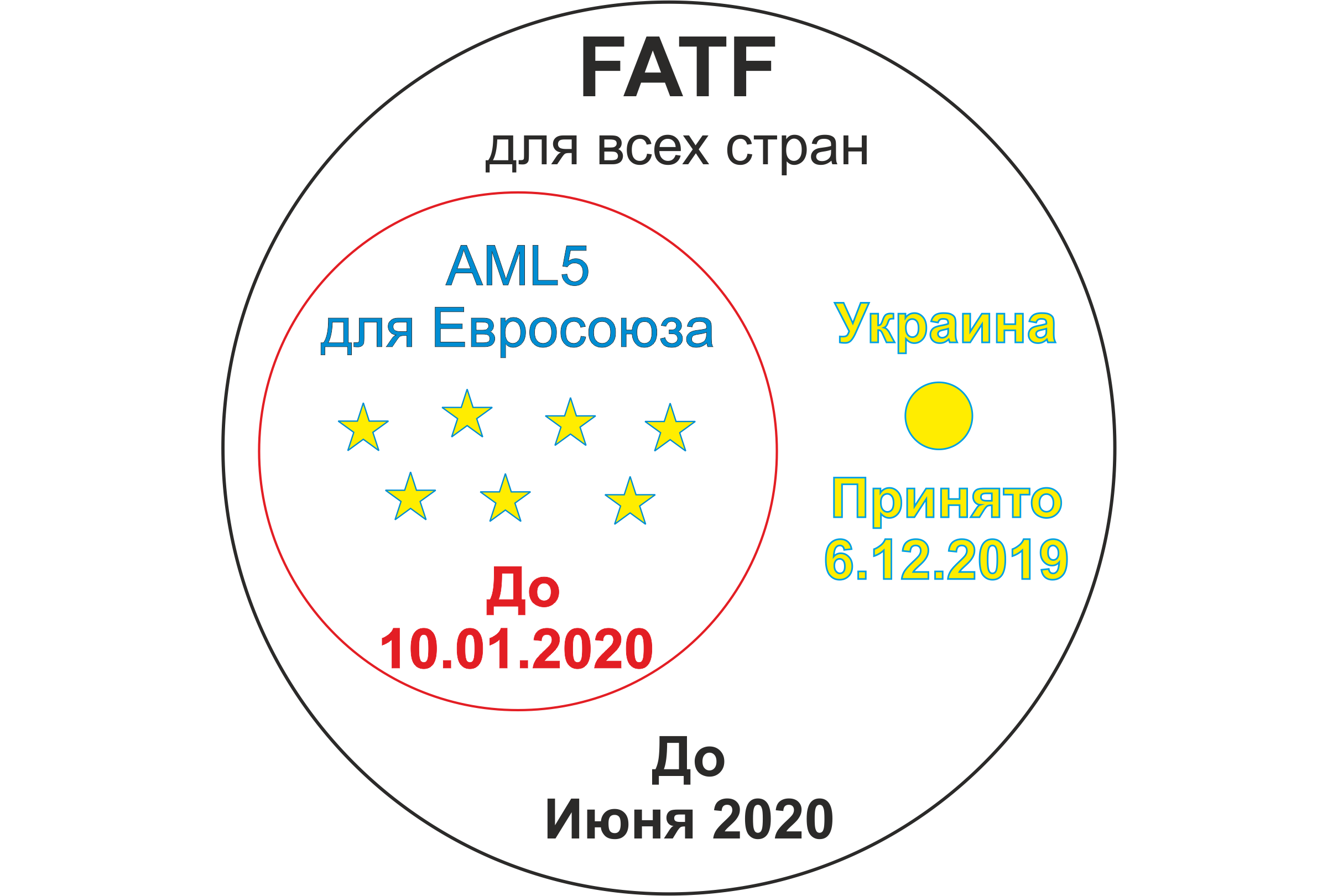 AML5, рекомендации FATF и АМЛ закон Украины - Community HUB